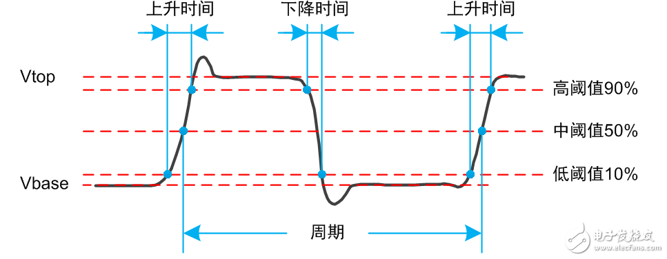 如何保证示波器测量精度 揭开示波器参数测量背后的算法