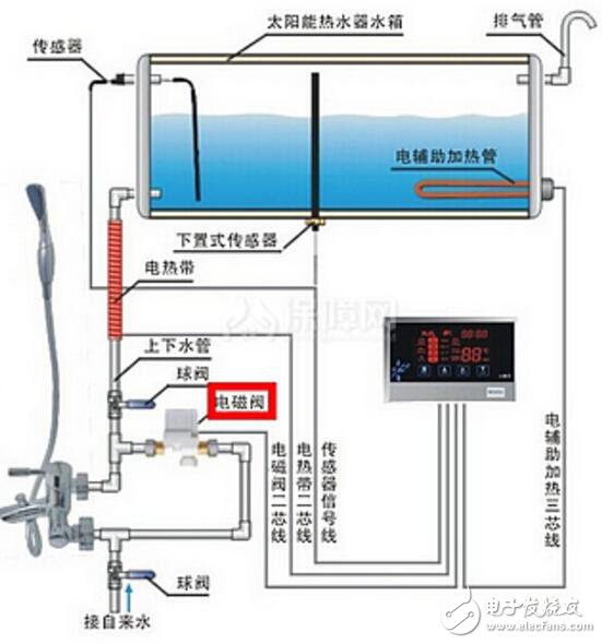 2,如果太阳能采用水塔供水,那么,就一定要选择与水塔水压相匹配