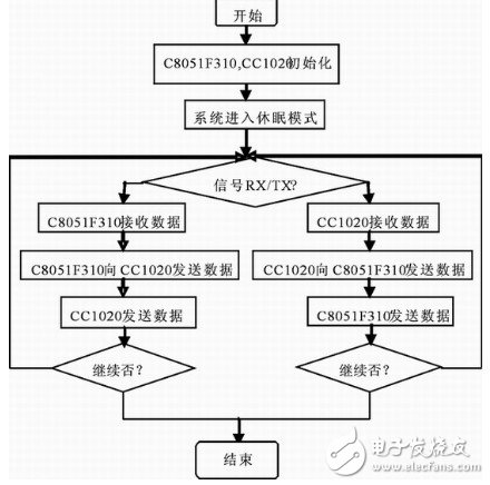 cc1101和cc1020的區(qū)別分析 CC1101與CC1020能否相符通信