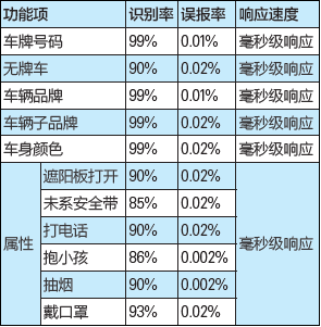 华尊：“AI辅助执法+大数据研判”智能交通平台介绍