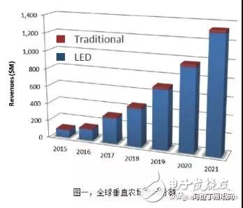 LED植物照明的发展趋势如何