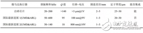 MEMS微执行器技术现状与未来展望