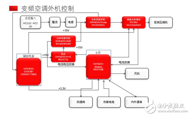 基于英飞凌IRMCF188在变频空调设计中的应用
