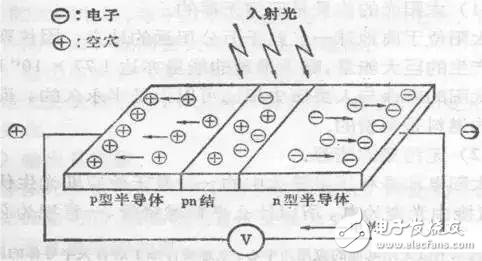 光電傳感器工作原理及分類