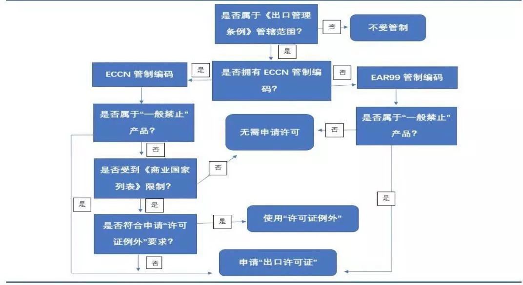 美国的出口管制制度究竟为何物?又有着怎样的