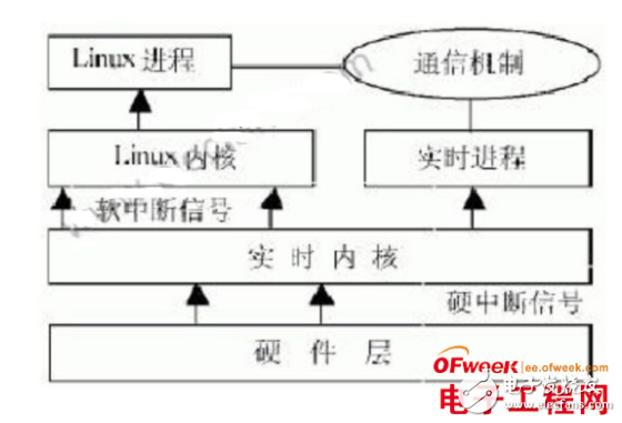 关于嵌入式系统的特点和Linux内核的实时应用分析