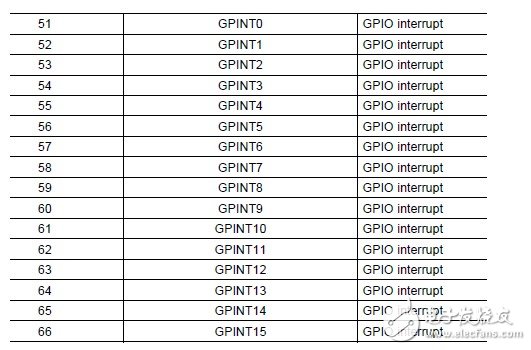 基于TMS320C6455系列DSP的中斷系統的使用