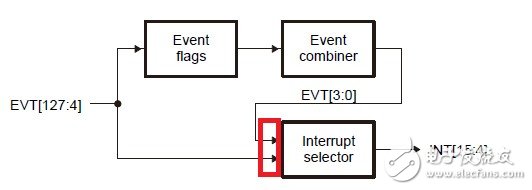 基于TMS320C6455系列DSP的中斷系統的使用