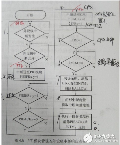 DSP中对中断的理解 浅谈DSP入门应用