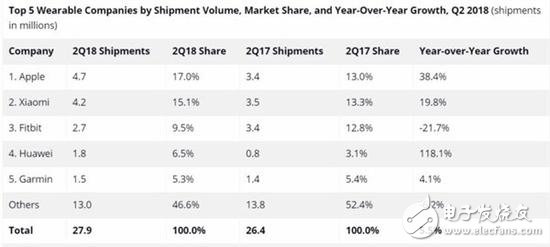 可穿戴设备出货量显示苹果依然最受欢迎 小米紧追其后