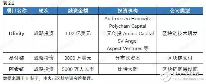 全球區(qū)塊鏈資產(chǎn)市場總體情況解析