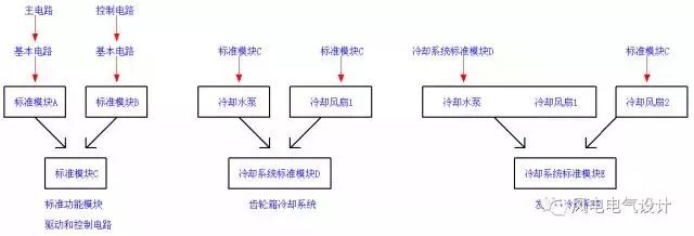 模块化