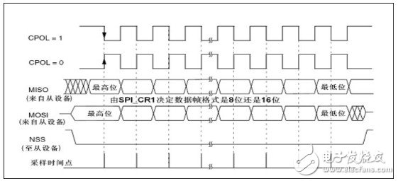 CC1101工作原理 基于与STM32的CC1101接口移植