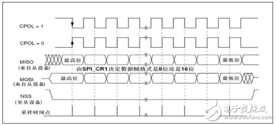 CC1101工作原理 基于與STM32的CC1101接口移植