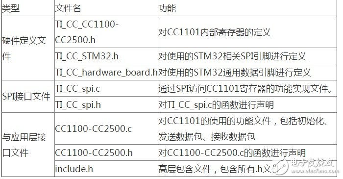 CC1101工作原理 基于与STM32的CC1101接口移植
