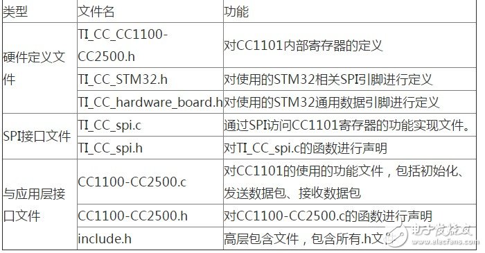 CC1101工作原理 基于與STM32的CC1101接口移植