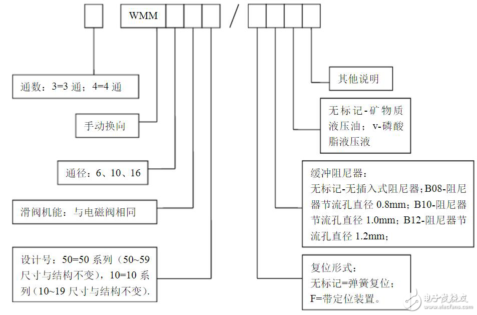 液压电磁阀型号说明