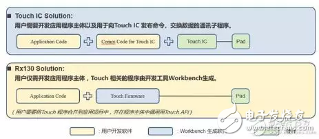 基于触控IC和触控MCU应用设计,对比二者的不同