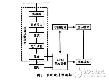 一種以ARM920T為核心并嵌入式Linux操作系統(tǒng)的電力參數(shù)檢測(cè)裝置詳解