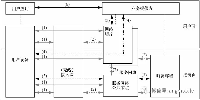 5G标准