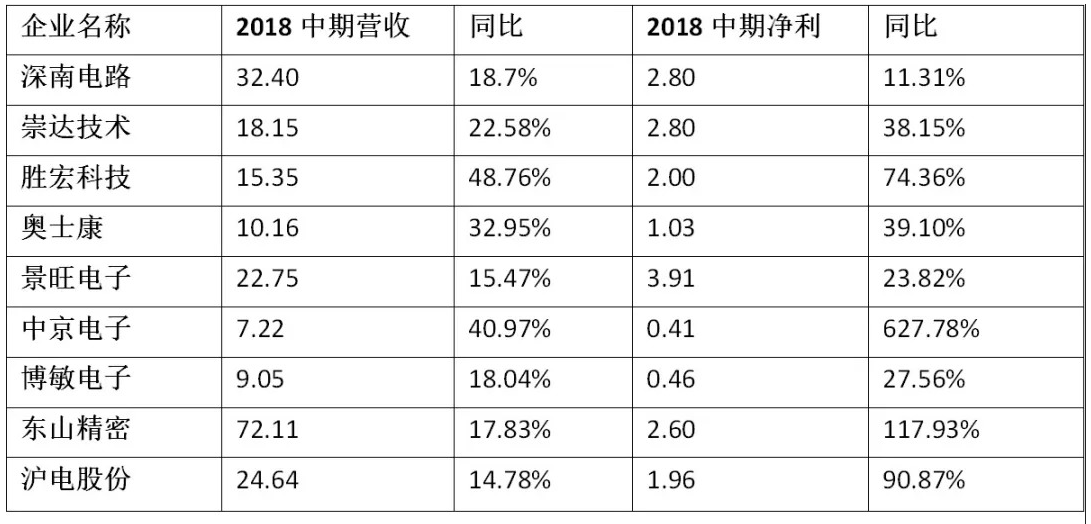 2018 Q2全球智能手機銷量數據揭露 華為首次超過蘋果