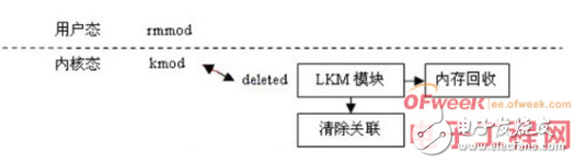 關(guān)于Linux操作系統(tǒng)中LKM的優(yōu)勢(shì)與不足研究與應(yīng)用淺析