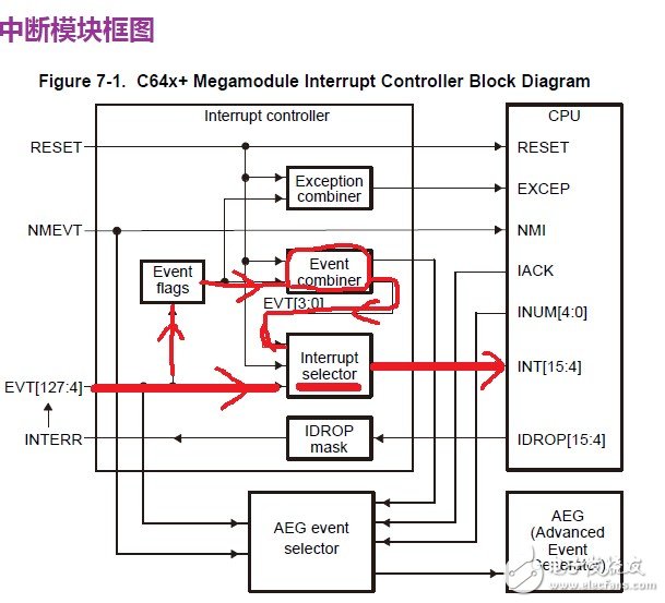 基于TMS320C6455系列DSP的中斷系統的使用