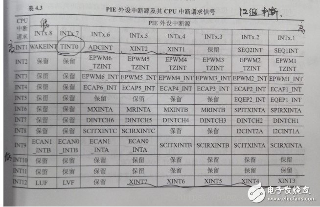 DSP中对中断的理解 浅谈DSP入门应用