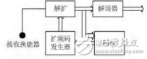 实现信号CDMA调制/解调的水声通信系统