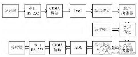 实现信号CDMA调制/解调的水声通信系统