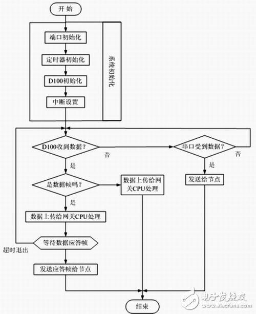 基于MCU52单片机在无线传感器网络演示系统中的应用