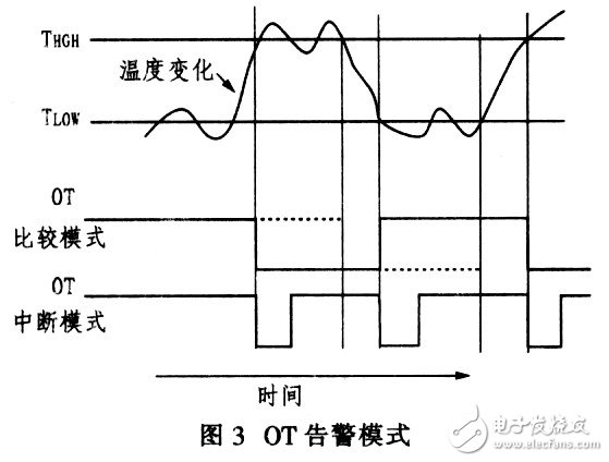 MAX6625型智能数字温度传感器工作原理及程序设置经验分享