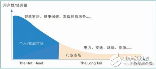 云计算是物联网大规模发展的必然技术选择