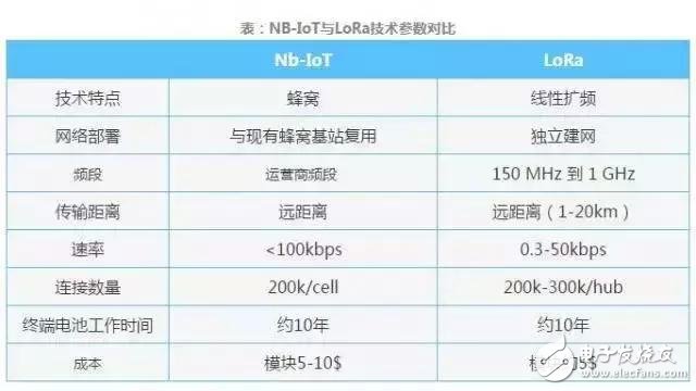 物联网LoRa制式误区解读