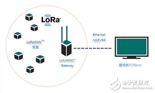 联通与LoRa连接管理平台合作,会让物联网行业产生怎样改革?