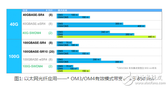 MPO连接器:为应用选择最佳的多模连接器,满足数据中心设计需求