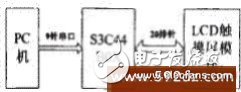 基于S3C44BOX人机交互界面LCD触摸屏系统设计介绍