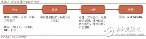 人工智能在医疗领域有哪些发展