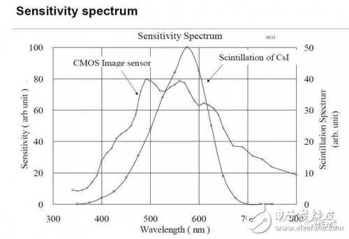 牙科CBCT中最重要的元件:平板探测器