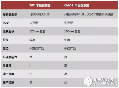 牙科CBCT中最重要的元件:平板探測(cè)器