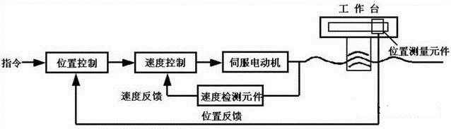 伺服系统