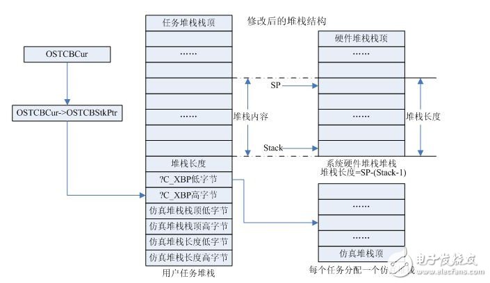 ucos-II移植到51单片机的解决办法