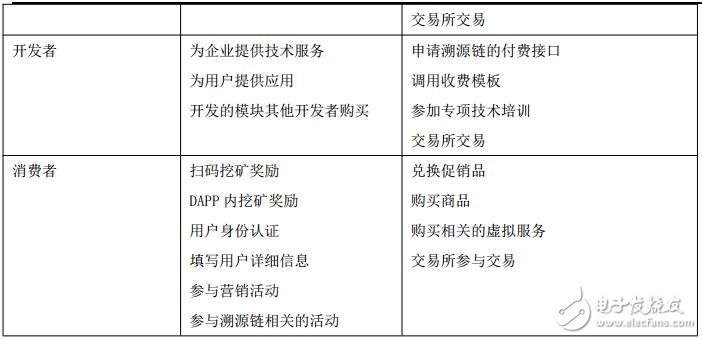 溯源链希望利用区块链技术为品牌企业和消费者解决“可信任”难题