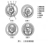 旋轉活塞式流量計測量誤差的產生與修正