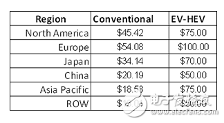 预测到2020年EV和HEV动力传动系统的连接器市场将增长到4.506亿美元