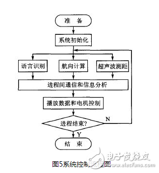 以嵌入式處理器S3C2440為核心的多任務機器人控制系統設計詳解