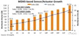 MEMS傳感器的出貨量預計將在2018年增長11...