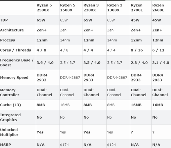 AMD宣布新增四款二代Ryzen处理器