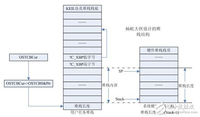 ucos-II移植到51单片机的解决办法