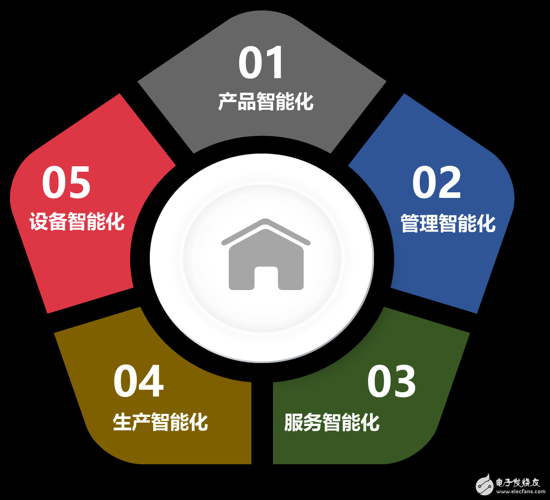 智能制造生产模式的变革是"制造业服务化行动计划"的主战场